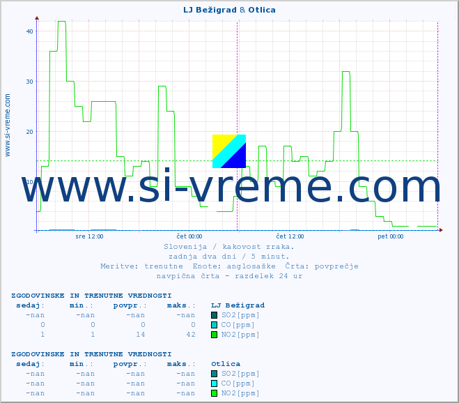 POVPREČJE :: LJ Bežigrad & Otlica :: SO2 | CO | O3 | NO2 :: zadnja dva dni / 5 minut.