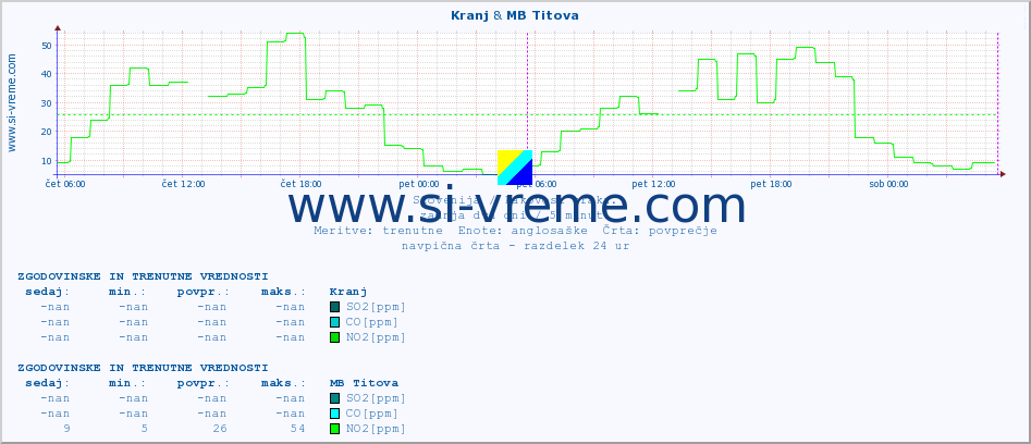 POVPREČJE :: Kranj & MB Titova :: SO2 | CO | O3 | NO2 :: zadnja dva dni / 5 minut.