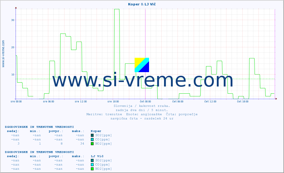 POVPREČJE :: Koper & LJ Vič :: SO2 | CO | O3 | NO2 :: zadnja dva dni / 5 minut.