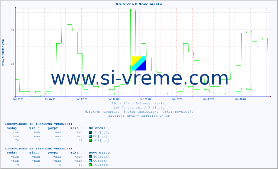 POVPREČJE :: NG Grčna & Novo mesto :: SO2 | CO | O3 | NO2 :: zadnja dva dni / 5 minut.