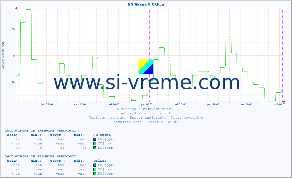 POVPREČJE :: NG Grčna & Otlica :: SO2 | CO | O3 | NO2 :: zadnja dva dni / 5 minut.