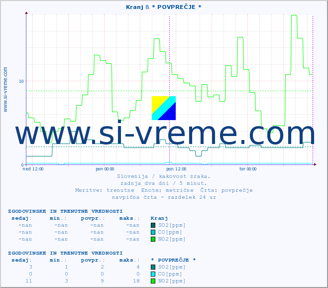 POVPREČJE :: Kranj & * POVPREČJE * :: SO2 | CO | O3 | NO2 :: zadnja dva dni / 5 minut.