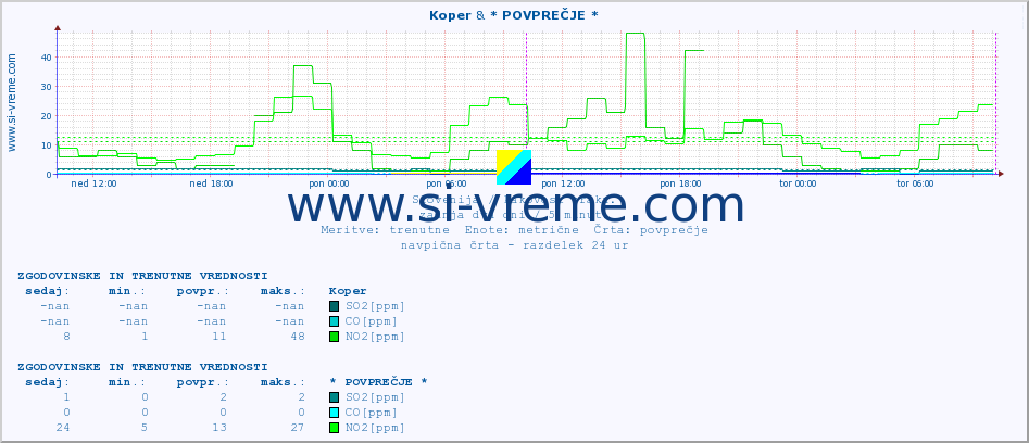 POVPREČJE :: Koper & * POVPREČJE * :: SO2 | CO | O3 | NO2 :: zadnja dva dni / 5 minut.