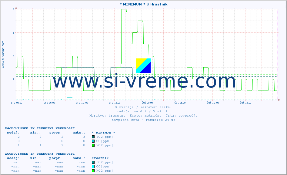 POVPREČJE :: * MINIMUM * & Hrastnik :: SO2 | CO | O3 | NO2 :: zadnja dva dni / 5 minut.