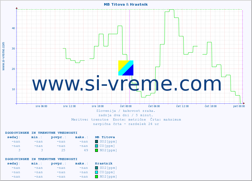 POVPREČJE :: MB Titova & Hrastnik :: SO2 | CO | O3 | NO2 :: zadnja dva dni / 5 minut.
