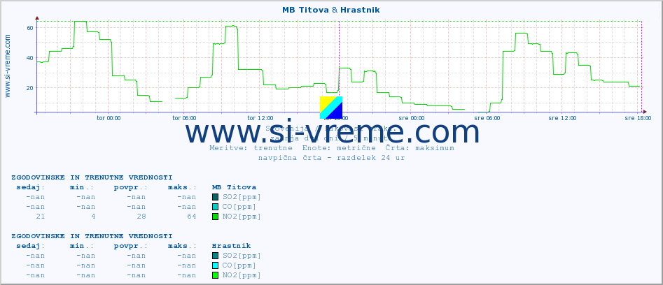 POVPREČJE :: MB Titova & Hrastnik :: SO2 | CO | O3 | NO2 :: zadnja dva dni / 5 minut.