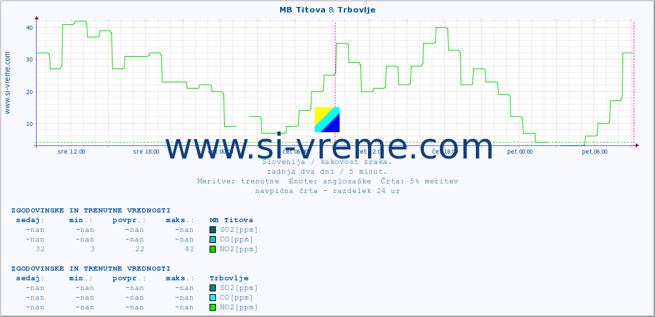 POVPREČJE :: MB Titova & Trbovlje :: SO2 | CO | O3 | NO2 :: zadnja dva dni / 5 minut.