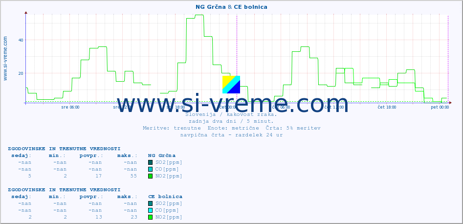 POVPREČJE :: NG Grčna & CE bolnica :: SO2 | CO | O3 | NO2 :: zadnja dva dni / 5 minut.