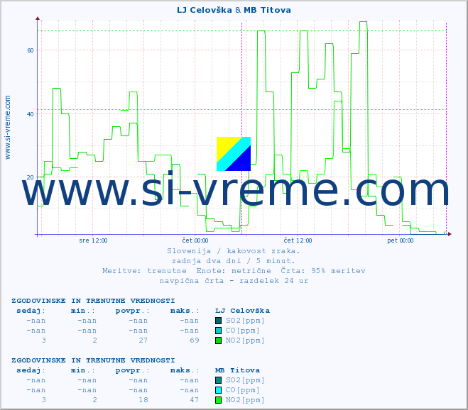 POVPREČJE :: LJ Celovška & MB Titova :: SO2 | CO | O3 | NO2 :: zadnja dva dni / 5 minut.