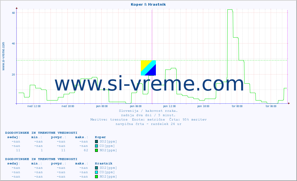 POVPREČJE :: Koper & Hrastnik :: SO2 | CO | O3 | NO2 :: zadnja dva dni / 5 minut.