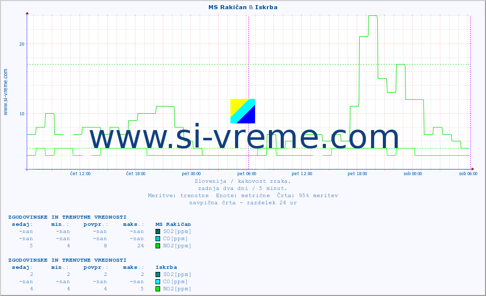 POVPREČJE :: MS Rakičan & Iskrba :: SO2 | CO | O3 | NO2 :: zadnja dva dni / 5 minut.