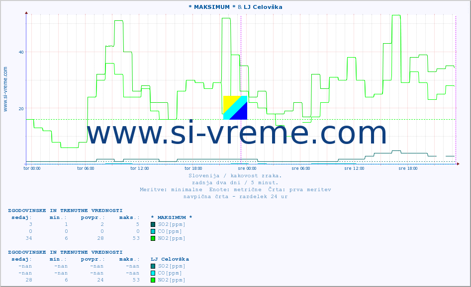POVPREČJE :: * MAKSIMUM * & LJ Celovška :: SO2 | CO | O3 | NO2 :: zadnja dva dni / 5 minut.
