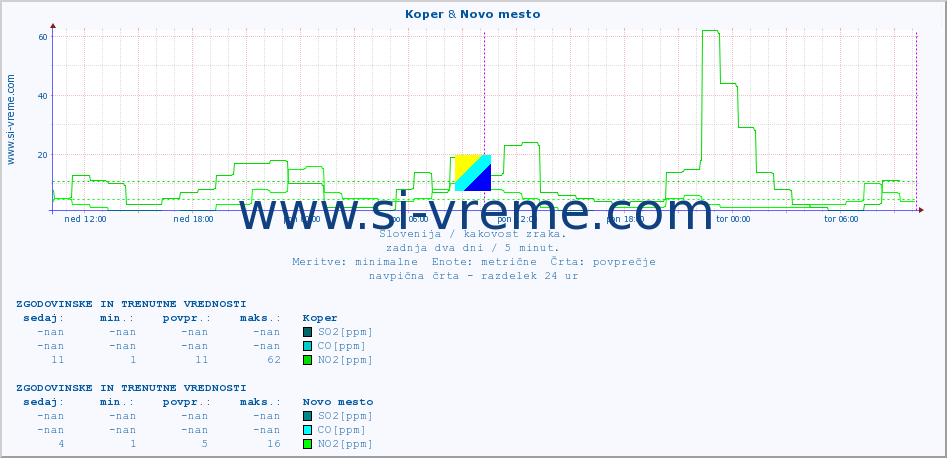 POVPREČJE :: Koper & Novo mesto :: SO2 | CO | O3 | NO2 :: zadnja dva dni / 5 minut.