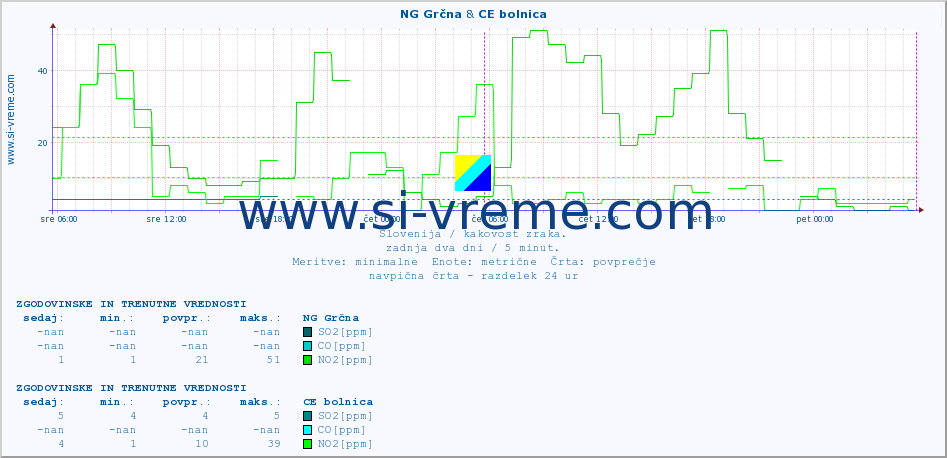 POVPREČJE :: NG Grčna & CE bolnica :: SO2 | CO | O3 | NO2 :: zadnja dva dni / 5 minut.