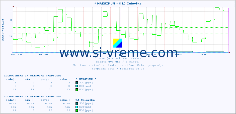 POVPREČJE :: * MAKSIMUM * & LJ Celovška :: SO2 | CO | O3 | NO2 :: zadnja dva dni / 5 minut.