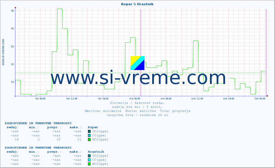 POVPREČJE :: Koper & Hrastnik :: SO2 | CO | O3 | NO2 :: zadnja dva dni / 5 minut.