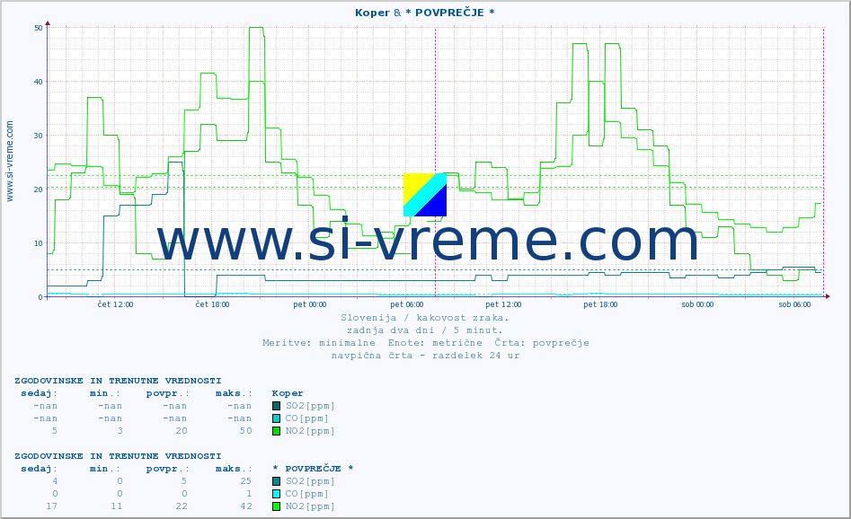POVPREČJE :: Koper & * POVPREČJE * :: SO2 | CO | O3 | NO2 :: zadnja dva dni / 5 minut.