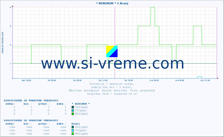 POVPREČJE :: * MINIMUM * & Kranj :: SO2 | CO | O3 | NO2 :: zadnja dva dni / 5 minut.