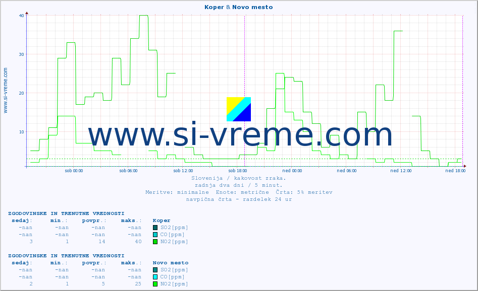 POVPREČJE :: Koper & Novo mesto :: SO2 | CO | O3 | NO2 :: zadnja dva dni / 5 minut.