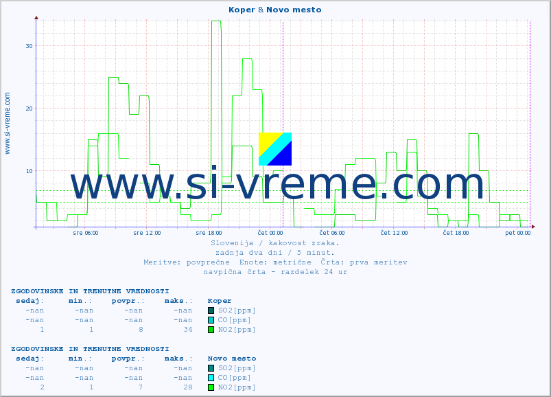 POVPREČJE :: Koper & Novo mesto :: SO2 | CO | O3 | NO2 :: zadnja dva dni / 5 minut.