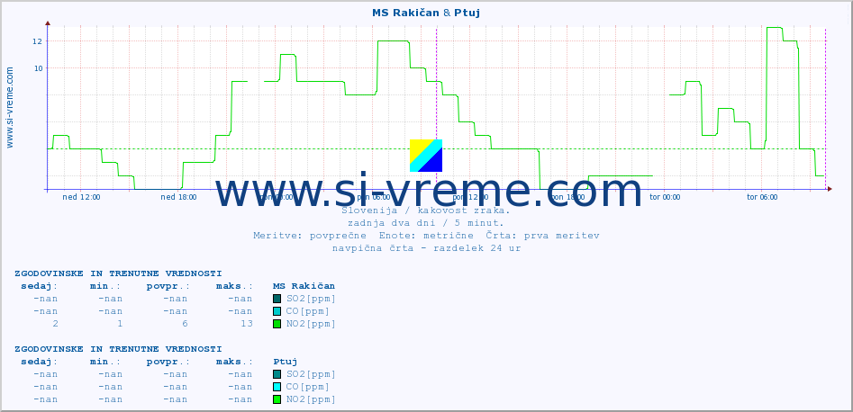 POVPREČJE :: MS Rakičan & Ptuj :: SO2 | CO | O3 | NO2 :: zadnja dva dni / 5 minut.
