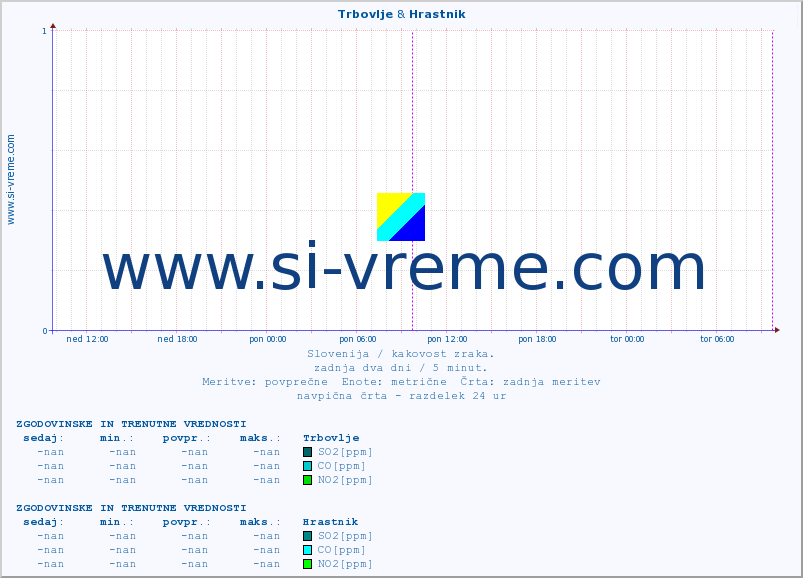 POVPREČJE :: Trbovlje & Hrastnik :: SO2 | CO | O3 | NO2 :: zadnja dva dni / 5 minut.