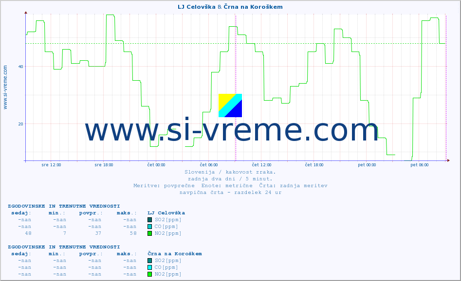POVPREČJE :: LJ Celovška & Črna na Koroškem :: SO2 | CO | O3 | NO2 :: zadnja dva dni / 5 minut.