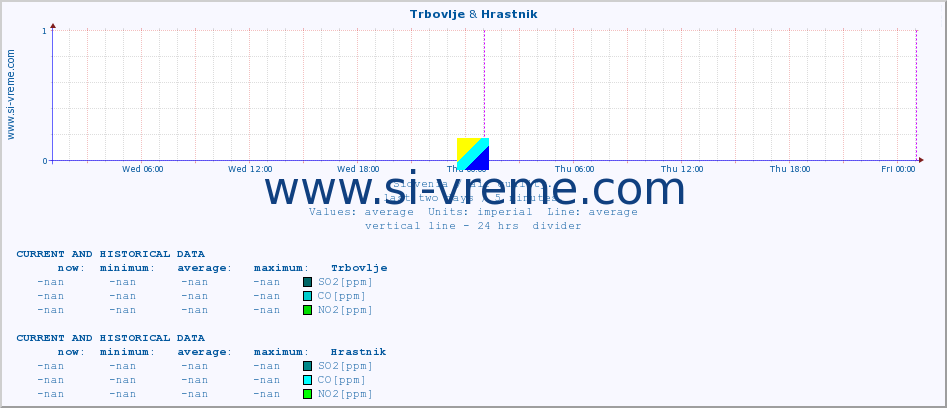  :: Trbovlje & Hrastnik :: SO2 | CO | O3 | NO2 :: last two days / 5 minutes.