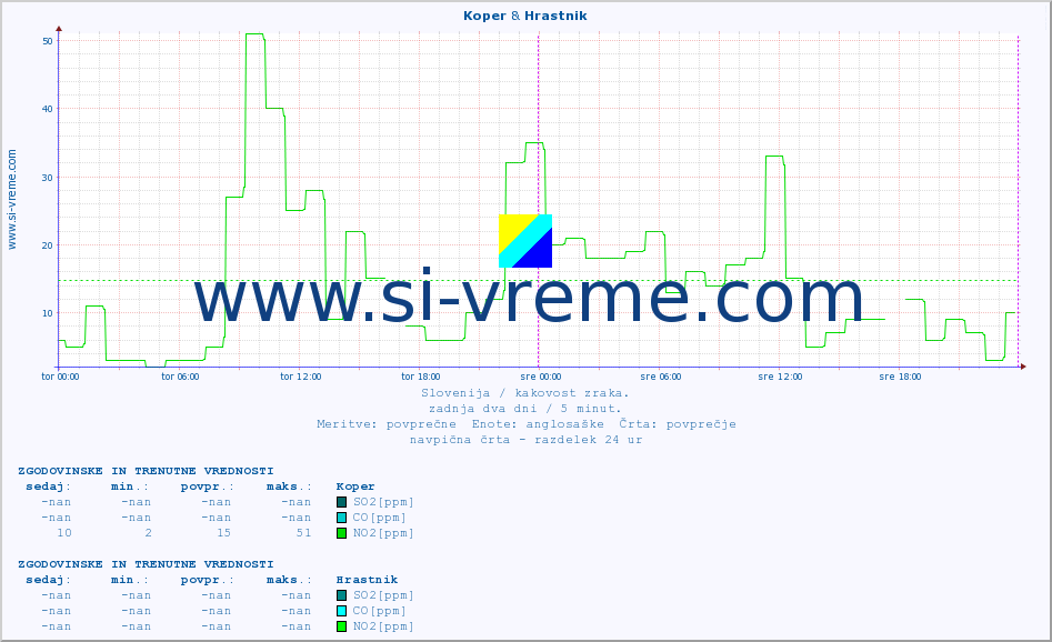POVPREČJE :: Koper & Hrastnik :: SO2 | CO | O3 | NO2 :: zadnja dva dni / 5 minut.