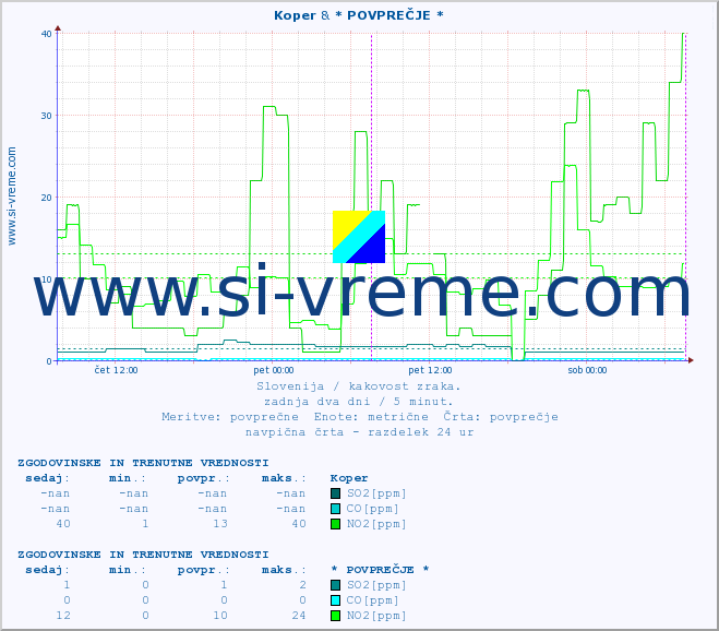 POVPREČJE :: Koper & * POVPREČJE * :: SO2 | CO | O3 | NO2 :: zadnja dva dni / 5 minut.