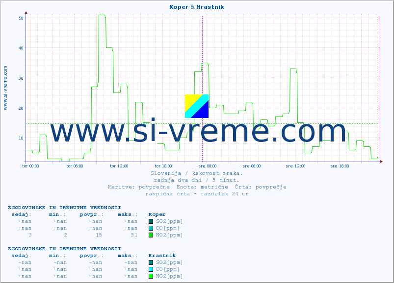 POVPREČJE :: Koper & Hrastnik :: SO2 | CO | O3 | NO2 :: zadnja dva dni / 5 minut.