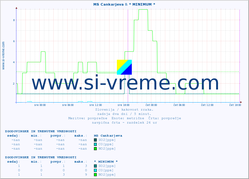 POVPREČJE :: MS Cankarjeva & * MINIMUM * :: SO2 | CO | O3 | NO2 :: zadnja dva dni / 5 minut.