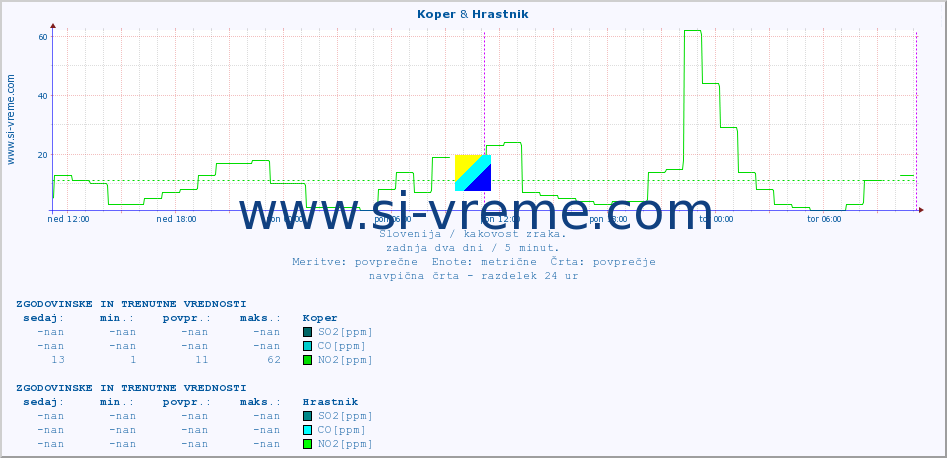 POVPREČJE :: Koper & Hrastnik :: SO2 | CO | O3 | NO2 :: zadnja dva dni / 5 minut.