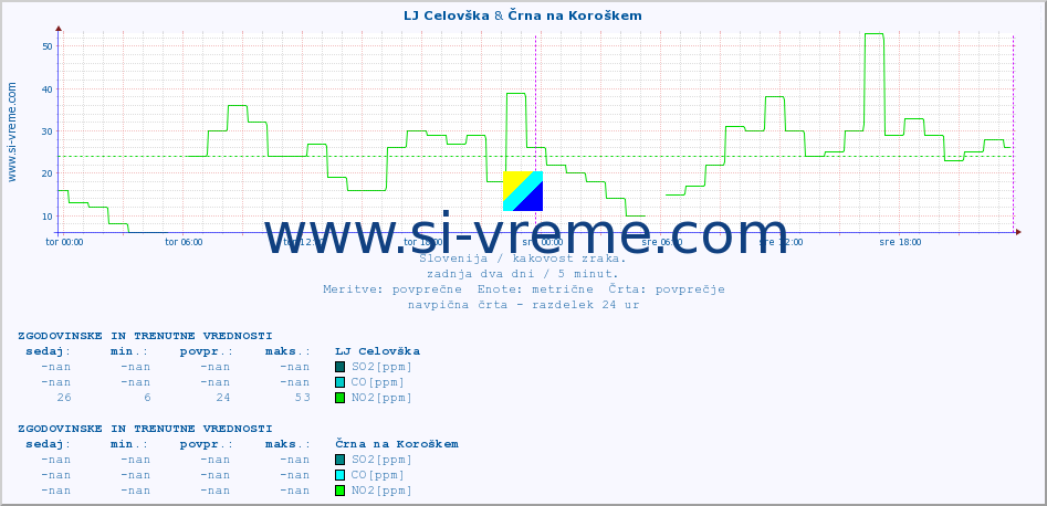 POVPREČJE :: LJ Celovška & Črna na Koroškem :: SO2 | CO | O3 | NO2 :: zadnja dva dni / 5 minut.