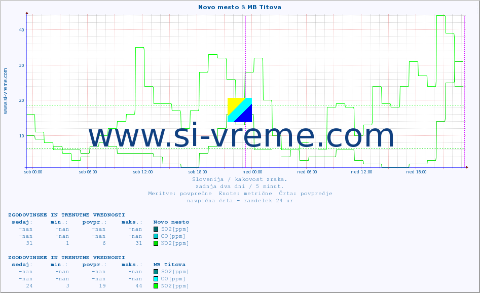 POVPREČJE :: Novo mesto & MB Titova :: SO2 | CO | O3 | NO2 :: zadnja dva dni / 5 minut.