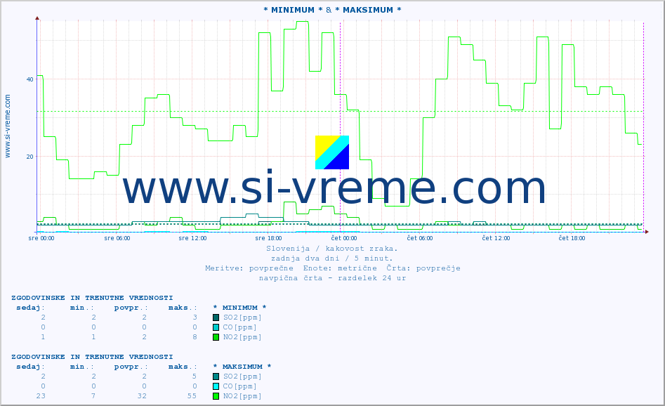 POVPREČJE :: * MINIMUM * & * MAKSIMUM * :: SO2 | CO | O3 | NO2 :: zadnja dva dni / 5 minut.