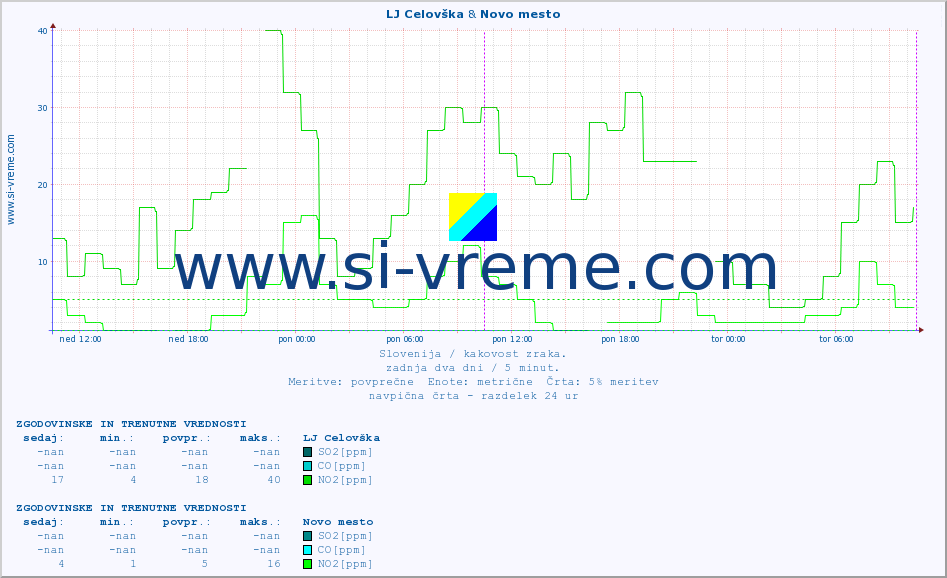 POVPREČJE :: LJ Celovška & Novo mesto :: SO2 | CO | O3 | NO2 :: zadnja dva dni / 5 minut.