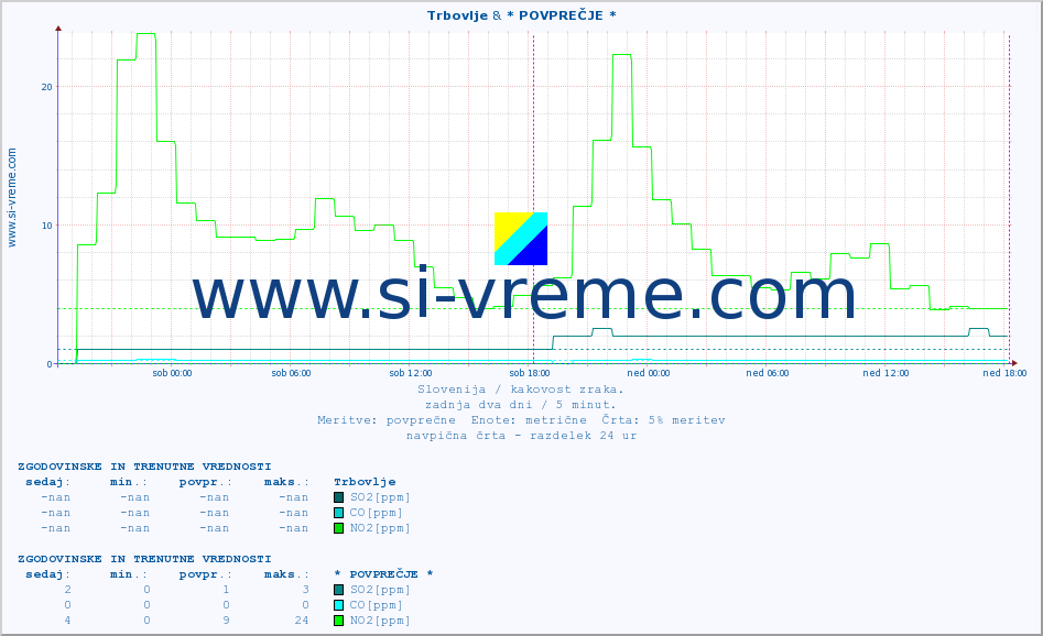 POVPREČJE :: Trbovlje & * POVPREČJE * :: SO2 | CO | O3 | NO2 :: zadnja dva dni / 5 minut.
