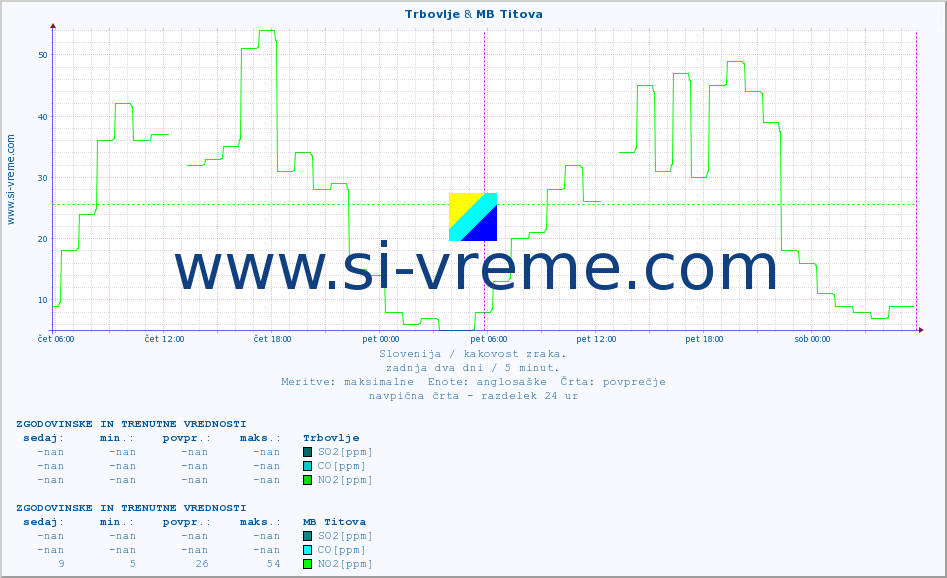 POVPREČJE :: Trbovlje & MB Titova :: SO2 | CO | O3 | NO2 :: zadnja dva dni / 5 minut.