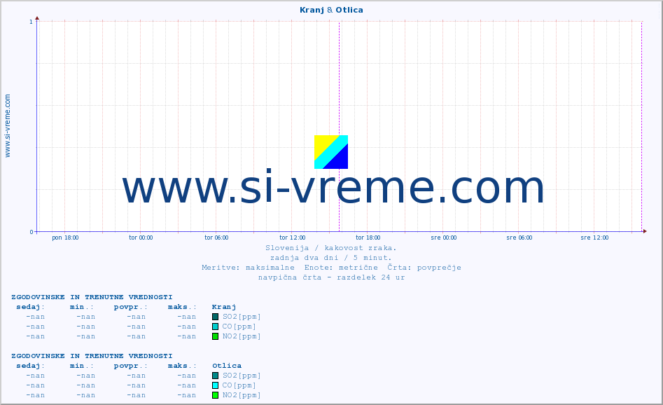 POVPREČJE :: Kranj & Otlica :: SO2 | CO | O3 | NO2 :: zadnja dva dni / 5 minut.