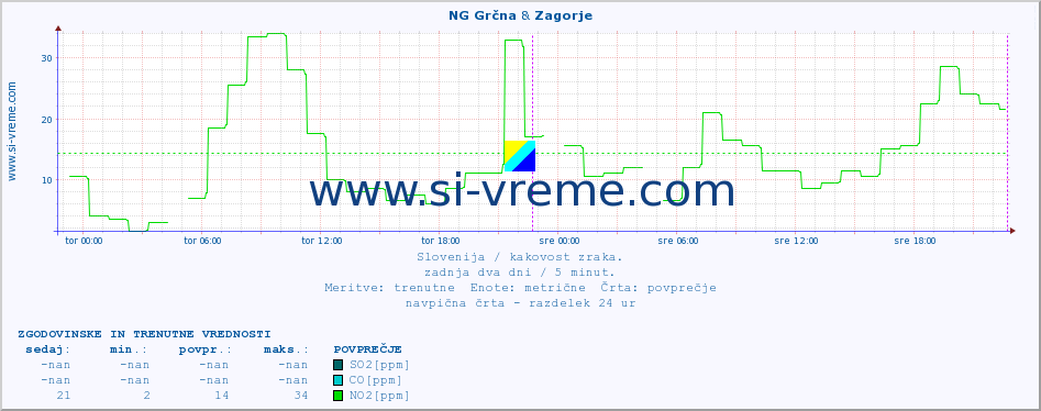 POVPREČJE :: NG Grčna & Zagorje :: SO2 | CO | O3 | NO2 :: zadnja dva dni / 5 minut.