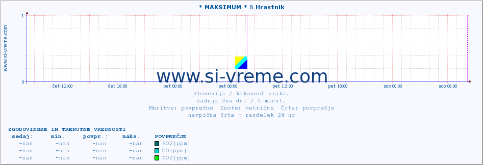 POVPREČJE :: * MAKSIMUM * & Hrastnik :: SO2 | CO | O3 | NO2 :: zadnja dva dni / 5 minut.