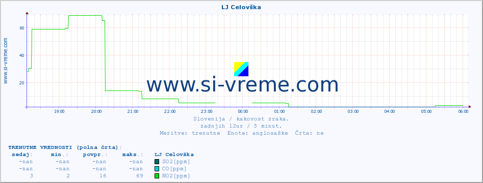 POVPREČJE :: LJ Celovška :: SO2 | CO | O3 | NO2 :: zadnji dan / 5 minut.