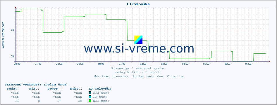 POVPREČJE :: LJ Celovška :: SO2 | CO | O3 | NO2 :: zadnji dan / 5 minut.