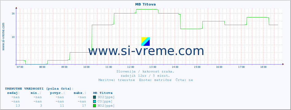 POVPREČJE :: MB Titova :: SO2 | CO | O3 | NO2 :: zadnji dan / 5 minut.