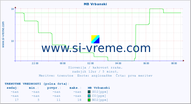 POVPREČJE :: MB Vrbanski :: SO2 | CO | O3 | NO2 :: zadnji dan / 5 minut.