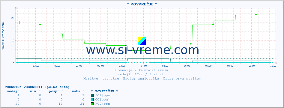 POVPREČJE :: * POVPREČJE * :: SO2 | CO | O3 | NO2 :: zadnji dan / 5 minut.