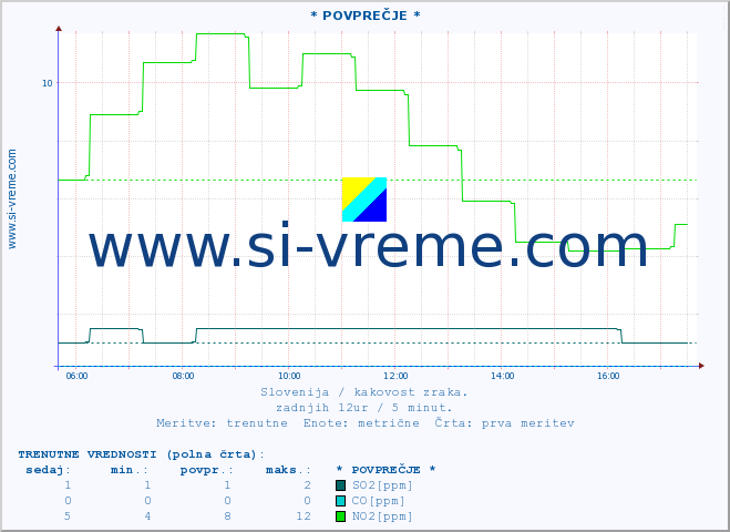 POVPREČJE :: * POVPREČJE * :: SO2 | CO | O3 | NO2 :: zadnji dan / 5 minut.
