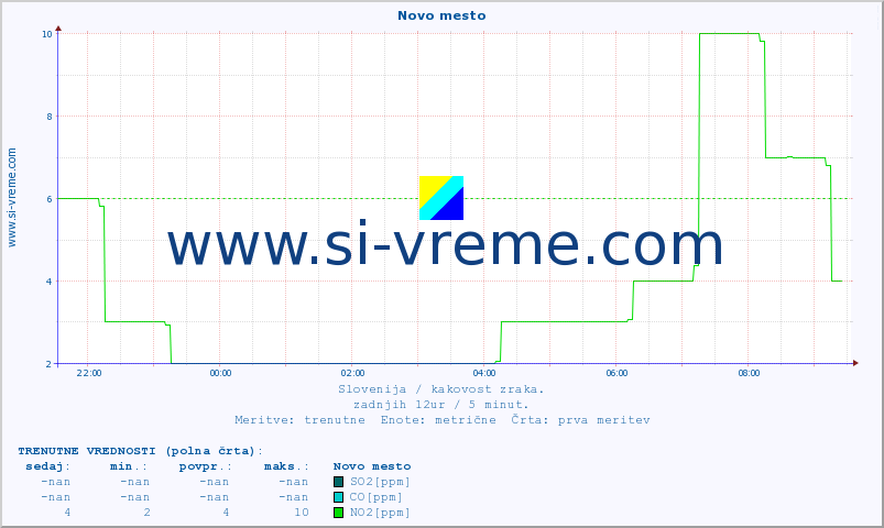 POVPREČJE :: Novo mesto :: SO2 | CO | O3 | NO2 :: zadnji dan / 5 minut.