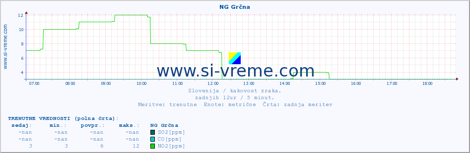 POVPREČJE :: NG Grčna :: SO2 | CO | O3 | NO2 :: zadnji dan / 5 minut.